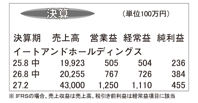 イートアンドHD・27年2月期　包材・原料高騰　通期据え置き