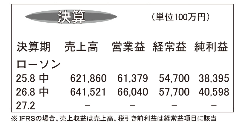 ローソン・27年2月期　事業・当期利益4年連続最高に