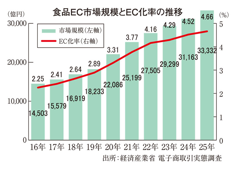 25年度食品EC7％増　3.3兆円市場に　社会ニーズ広がり急成長