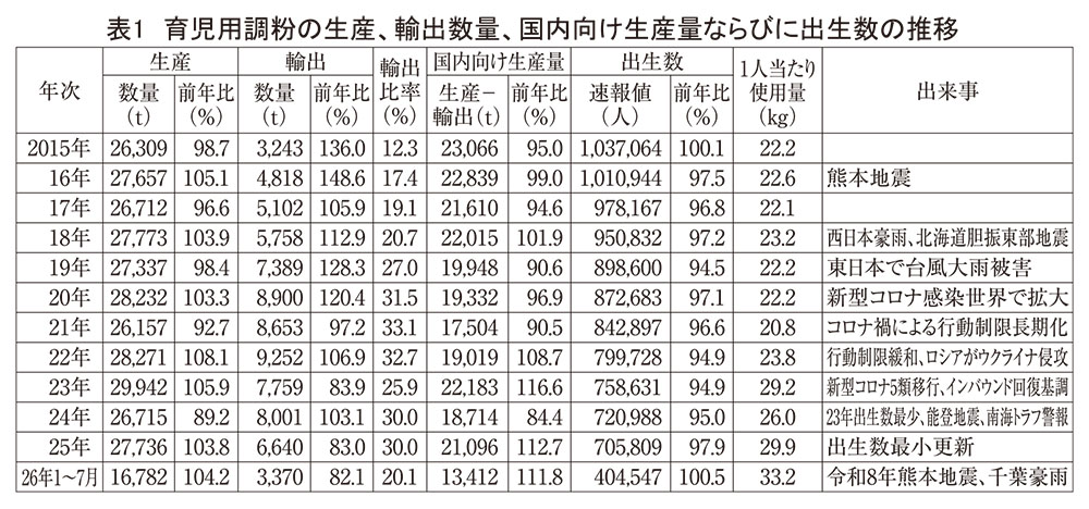 育児用調製粉乳・ベビーフード特集：生産・消費＝出生数の下がり幅緩やかに