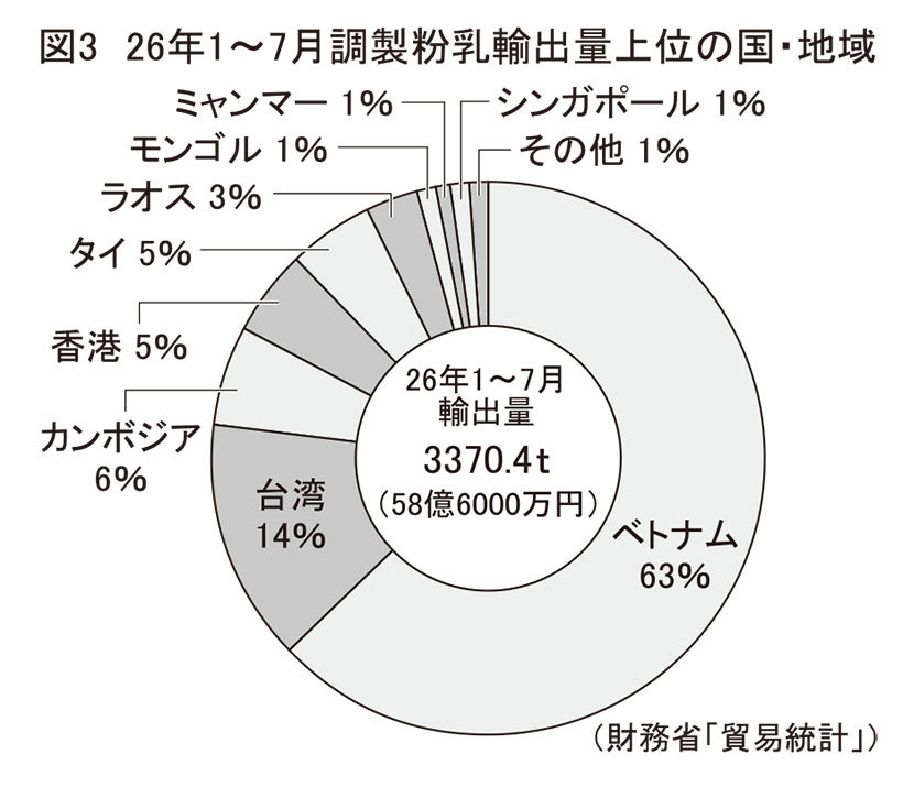 育児用調製粉乳・ベビーフード特集：輸出＝物量減も新興市場から注目