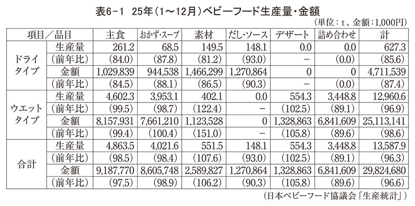 育児用調製粉乳・ベビーフード特集：ベビーフード＝プレーヤー増え消費二極化
