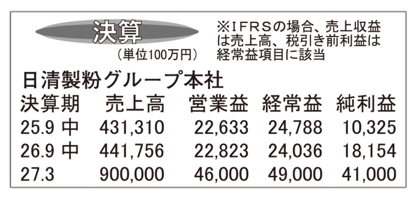 日清製粉グループ本社・27年3月期中間　海外製粉事業好調で増収に